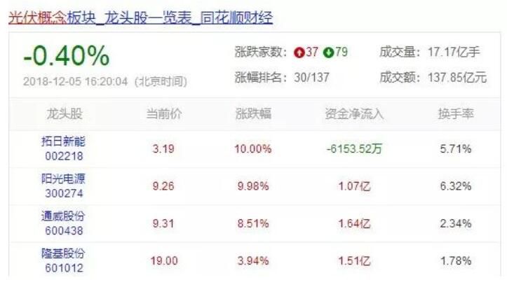 光伏最困難的時(shí)候已經(jīng)過(guò)去了嗎？