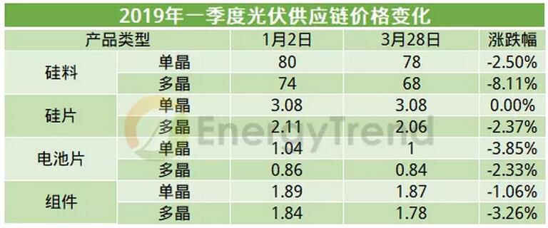 光伏供應(yīng)鏈價格整體下滑 單多晶產(chǎn)品差價拉大