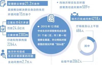 新一輪中央生態(tài)環(huán)境保護督察即將啟動