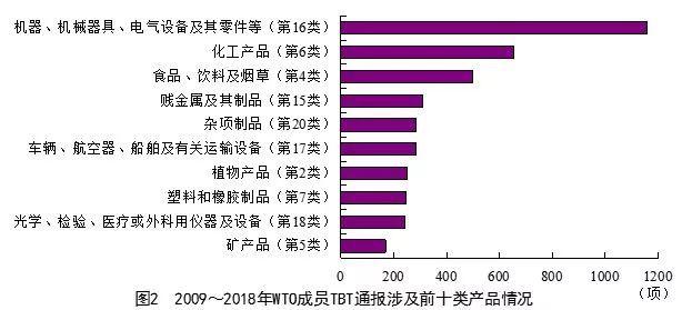 我國裝備制造業(yè)面臨的技術(shù)性貿(mào)易壁壘風(fēng)險分析