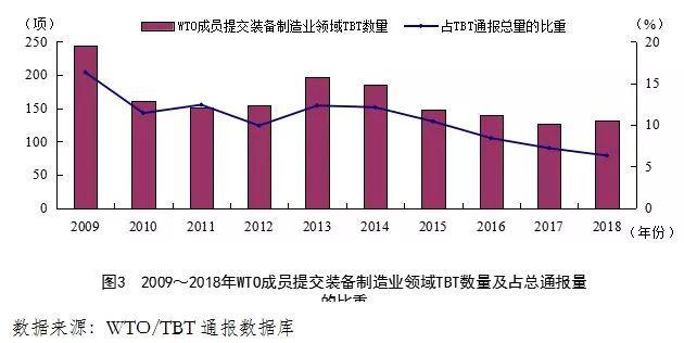 我國裝備制造業(yè)面臨的技術(shù)性貿(mào)易壁壘風(fēng)險分析