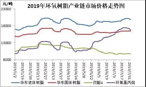 環(huán)氧樹脂：環(huán)氯價格大漲后回調(diào)，原料成本支撐走軟