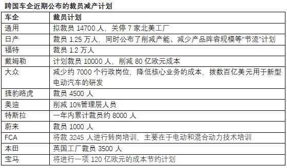 超過7萬人！汽車業(yè)掀減產(chǎn)裁員風暴