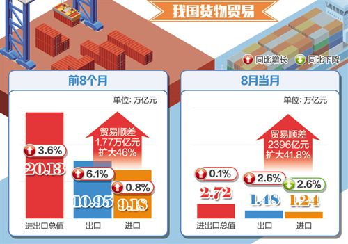 8月份我國外貿(mào)延續(xù)平穩(wěn)發(fā)展態(tài)勢(shì)
