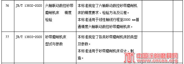 砂帶磨削機床2項行業標準獲工信部報批公示