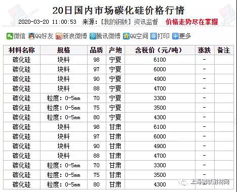 3月近日國內(nèi)市場碳化硅價(jià)格行情匯總
