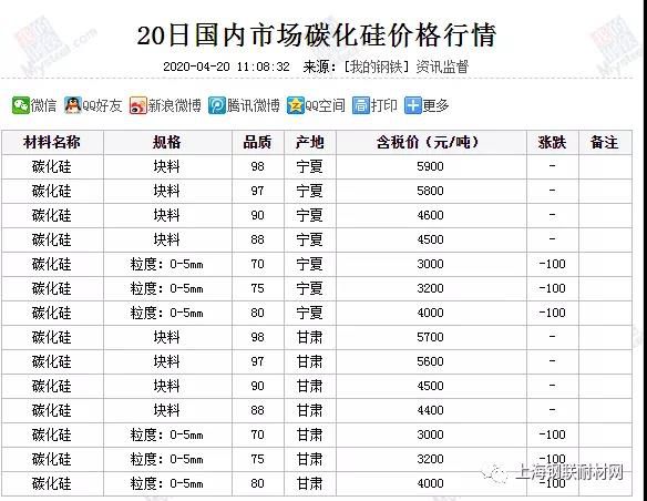 4月20日國內(nèi)市場碳化硅價(jià)格行情匯總