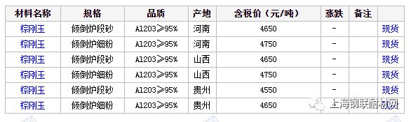 國內棕剛玉碳化硅新行情簡報