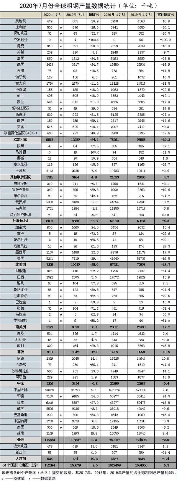 7月份全球粗鋼產(chǎn)量同比下降2.5%