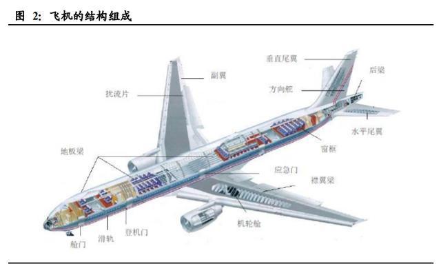 飛機制造行業(yè)深度報告：尖端制造，千億市場有望逐步打開