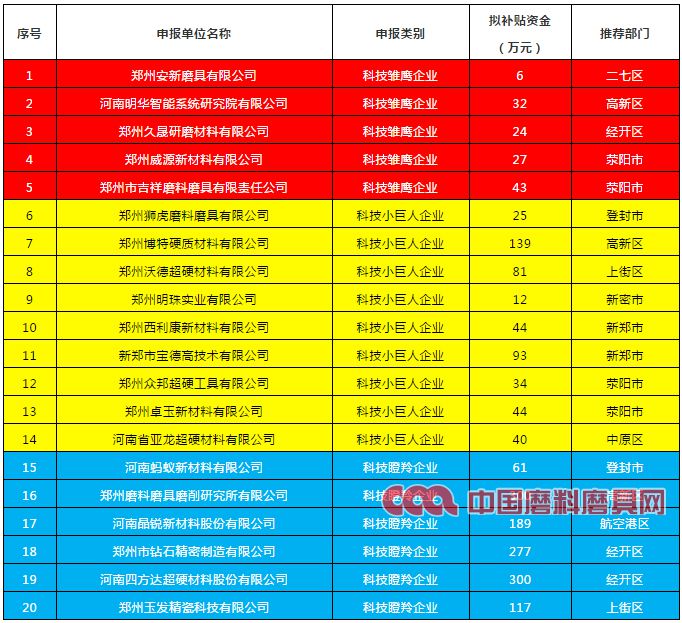 公示！多家磨企擬獲2020年度鄭州市科技型企業(yè)研發(fā)費用后補助專項資金
