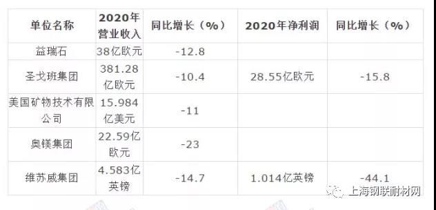 2020年國外耐火材料企業(yè)營收下降明顯