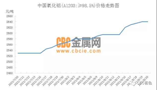 氧化鋁市場供應延續(xù)偏緊局面 行情呈上漲趨