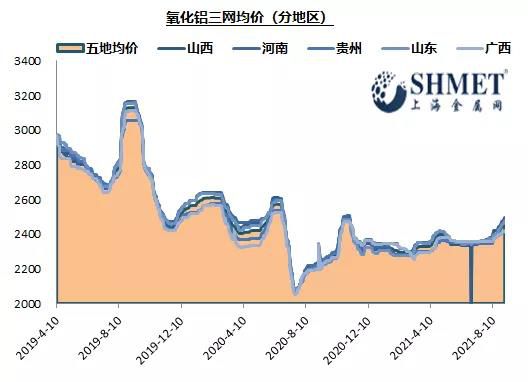 氧化鋁現(xiàn)貨價格漲幅擴大 成本端助力鋁價高位運行