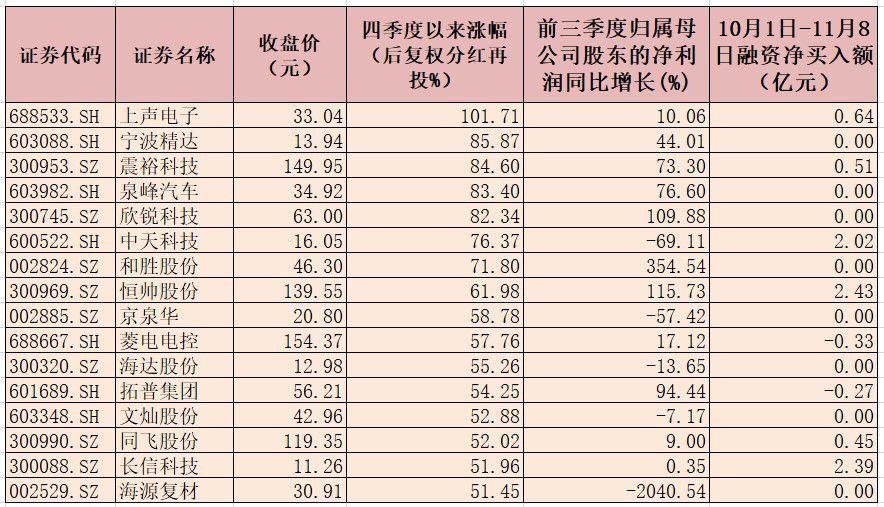 10月份新能源乘用車零售銷量同比增141.1% 兩類企業(yè)獲機構重點推薦