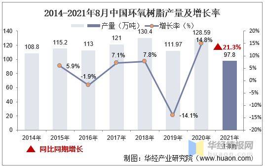 2022年環(huán)氧樹脂產(chǎn)量和價(jià)格的最新情況 