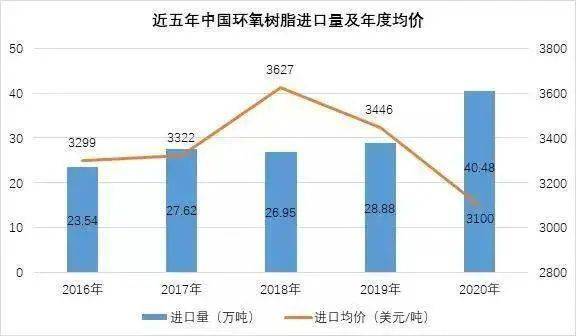 2022年環(huán)氧樹脂產(chǎn)量和價(jià)格的最新情況 
