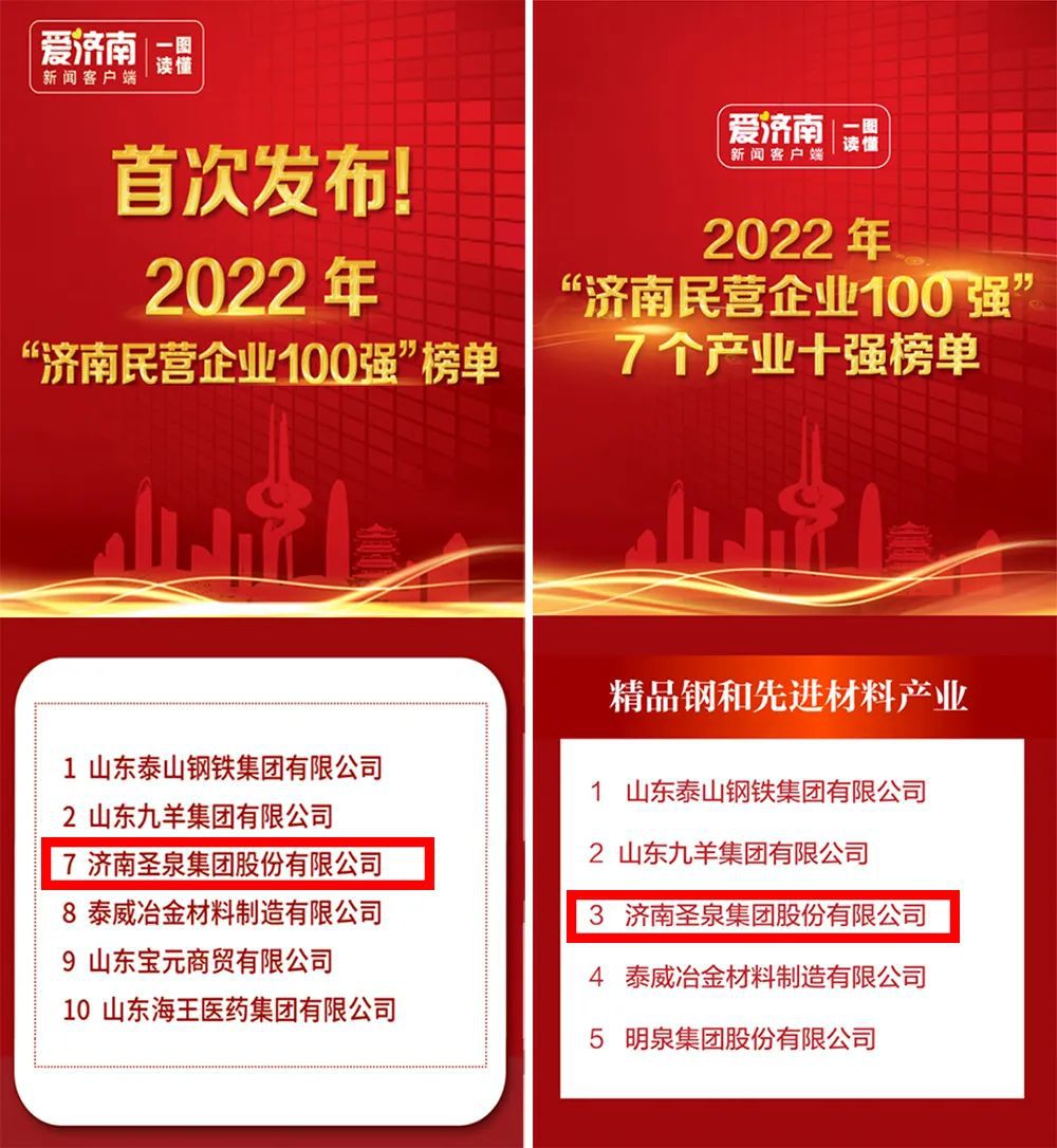 圣泉集團入圍2022年濟南民營企業(yè)100強及精品鋼和先進材料產(chǎn)業(yè)十強