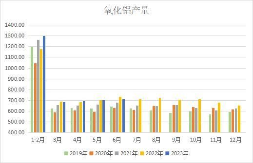 檢修過后部分企業(yè)恢復生產(chǎn) 6月中國氧化鋁產(chǎn)量環(huán)比增加