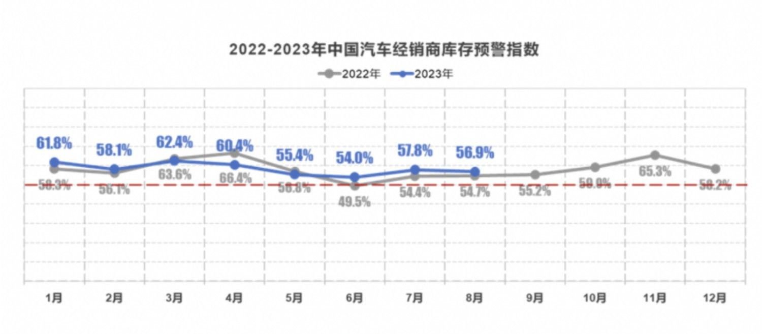 8月乘用車市場企穩(wěn)走高：利好政策出臺(tái) 車市“金九銀十”有望重現(xiàn)