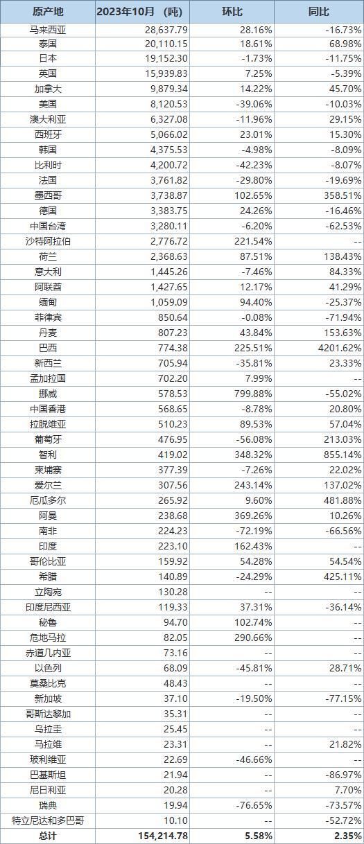 中國10月氧化鋁進口量同比下滑60.49% 進口分項數(shù)據(jù)一覽