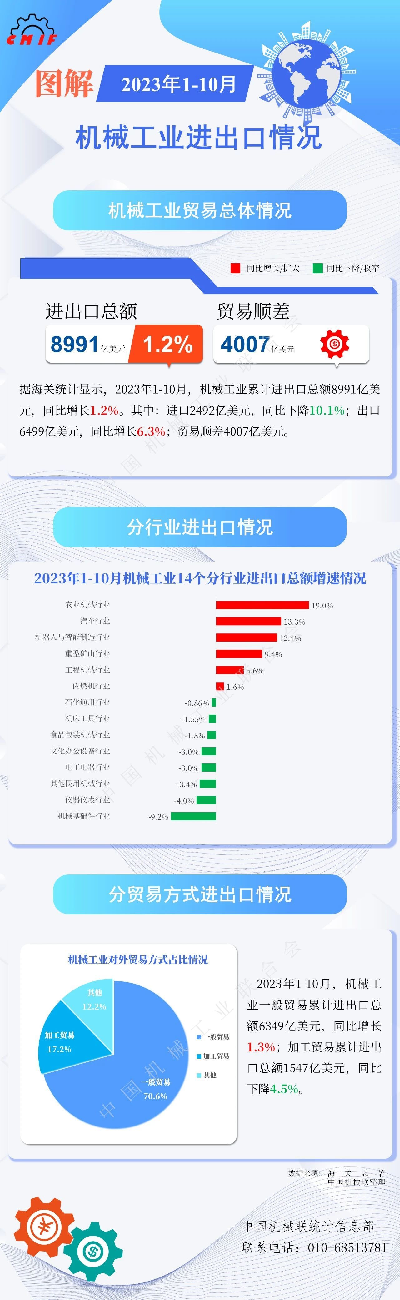 2023年1-10月機械工業(yè)出口6499億美元，同比增6.3%