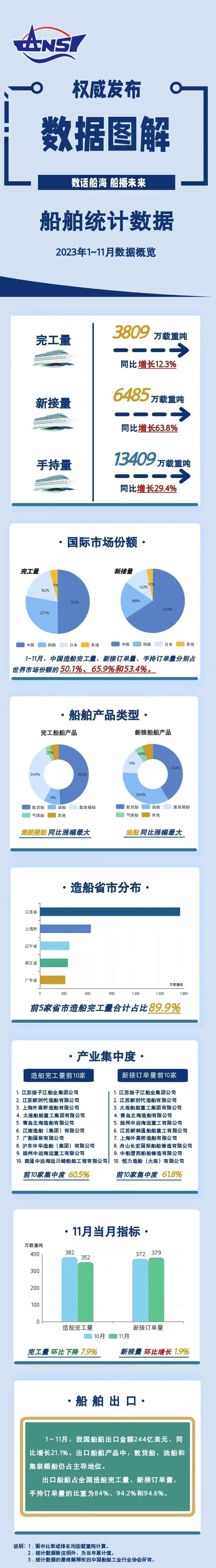 一圖讀懂丨2023年1-11月船舶統(tǒng)計(jì)數(shù)據(jù)