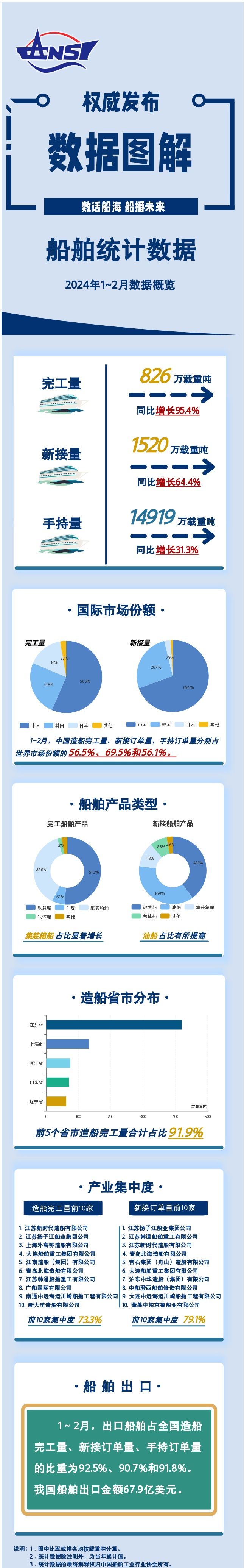 1-2月全國造船完工量826萬載重噸，同比增長95.4%