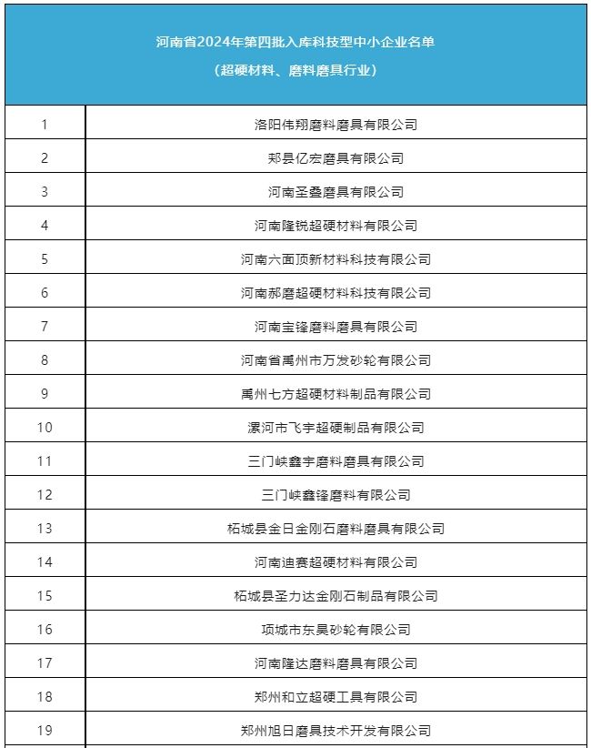 磨料磨具、超硬材料行業(yè)再增31家科技型中小企業(yè)
