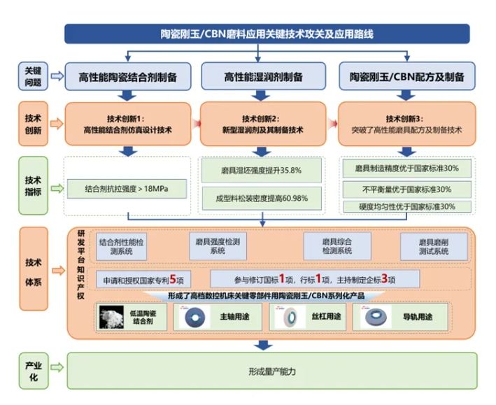 高檔數(shù)控機(jī)床關(guān)鍵材料用陶瓷剛玉/CBN磨具制備技術(shù)研究項(xiàng)目簡(jiǎn)介